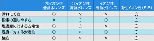 ワンデーピュアうるおいプラス