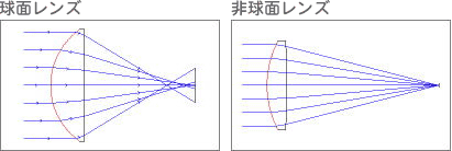 球面レンズ／非球面レンズ